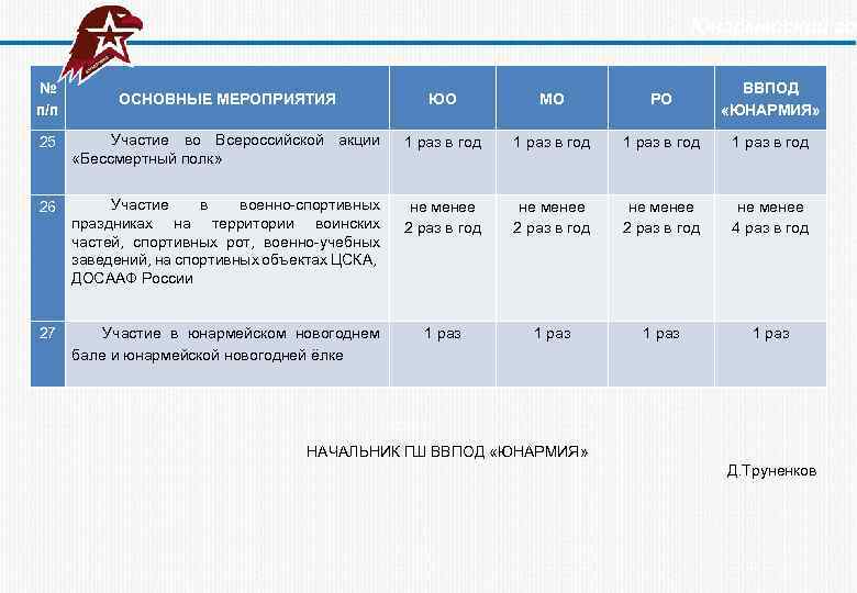  Юнармейский год № п/п ОСНОВНЫЕ МЕРОПРИЯТИЯ ЮО МО РО ВВПОД «ЮНАРМИЯ» 25 Участие