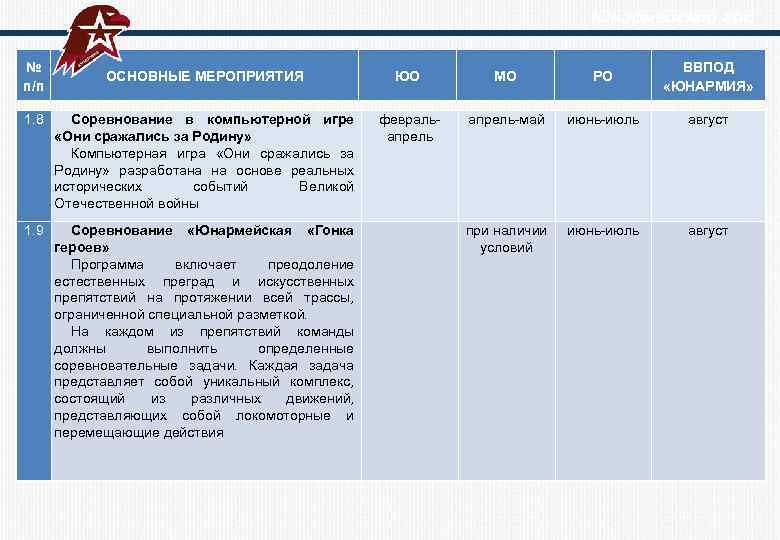  Юнармейский год № п/п ОСНОВНЫЕ МЕРОПРИЯТИЯ ЮО МО РО ВВПОД «ЮНАРМИЯ» 1. 8