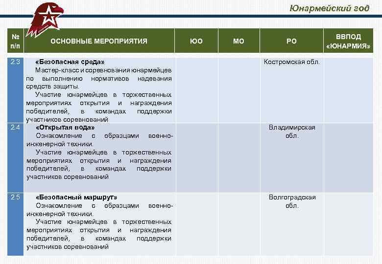  Юнармейский год № п/п ЮО МО РО ВВПОД «ЮНАРМИЯ» «Безопасная среда» Мастер-класс и