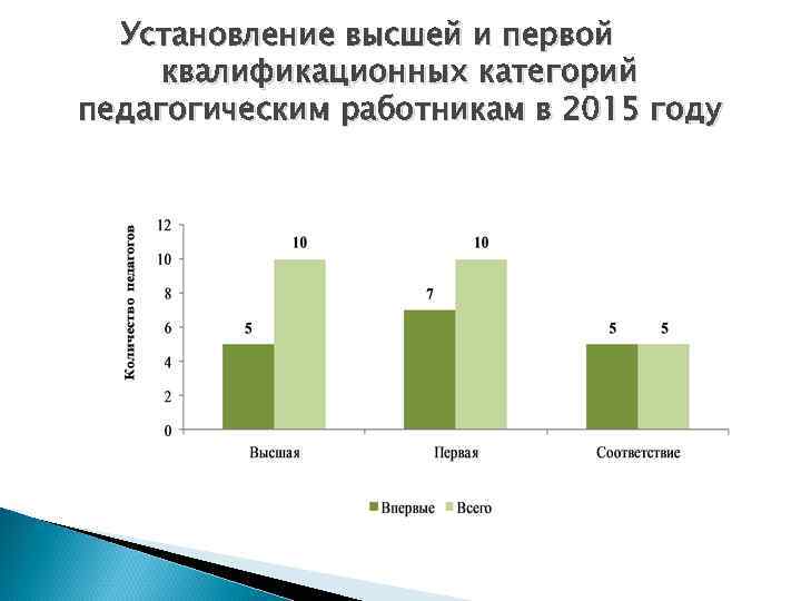 Установление высшей и первой квалификационных категорий педагогическим работникам в 2015 году 