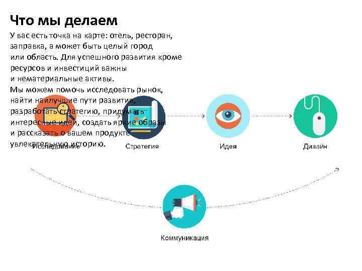 Что мы делаем У вас есть точка на карте: отель, ресторан, заправка, а может