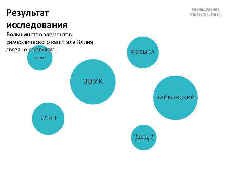 Результат исследования Большинство элементов символического капитала Клина связано со звуком. Исследование. Стратегия. Идея. 