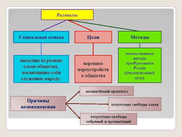 Радикалы Социальная основа выходцы из разных слоев общества, посвятившие себя служению народу. Цели Методы