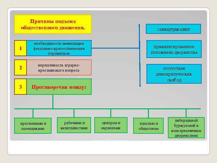 Причины подъема общественного движения. 1 необходимость ликвидации феодально-крепостнических пережитков 2 нерешенность аграрнокрестьянского вопроса 3