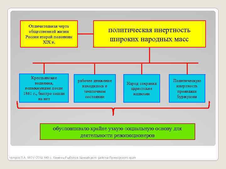 Отличительная черта общественной жизни России второй половины XIX в. Крестьянские волнения, вспыхнувшие после 1861