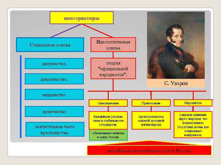 консерваторы Социальная основа дворянство, духовенство, Идеологическая основа теория "официальной народности". С. Уваров мещанство Самодержавие