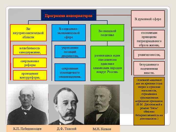 В духовной сфере Во внутриполитической области незыблемость самодержавия, свертывание реформ проведение контрреформ. К. П.