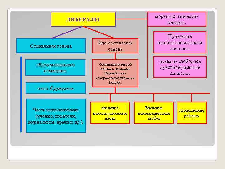 ЛИБЕРАЛЫ Социальная основа обуржуазившиеся помещики, Идеологическая основа Отстаивали идею об общем с Западной Европой