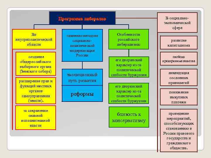 В социальноэкономической сфере Во внутриполитической области создание общероссийского выборного органа (Земского собора) расширение прав