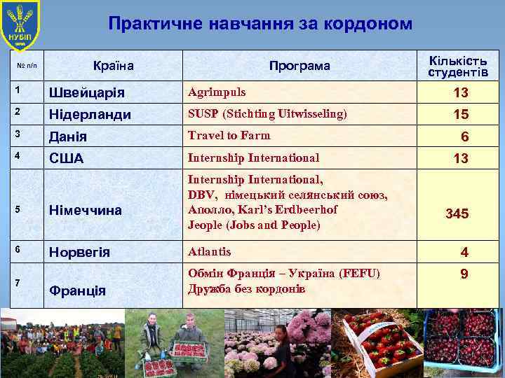 Практичне навчання за кордоном Країна № п/п Програма Кількість студентів 1 Швейцарія Agrimpuls 13