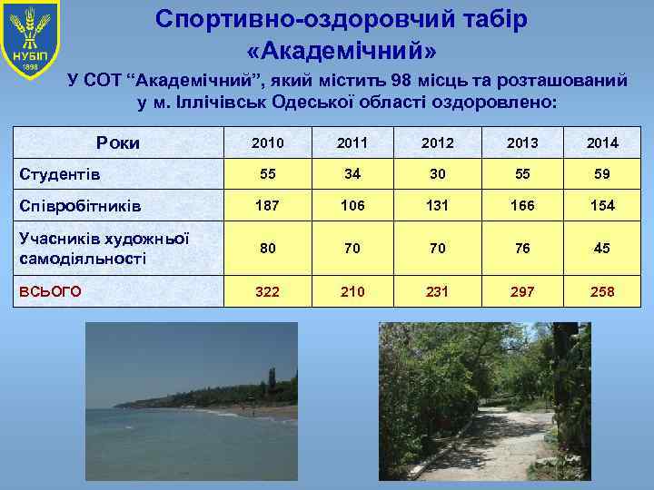 Спортивно-оздоровчий табір «Академічний» У СОТ “Академічний”, який містить 98 місць та розташований у м.