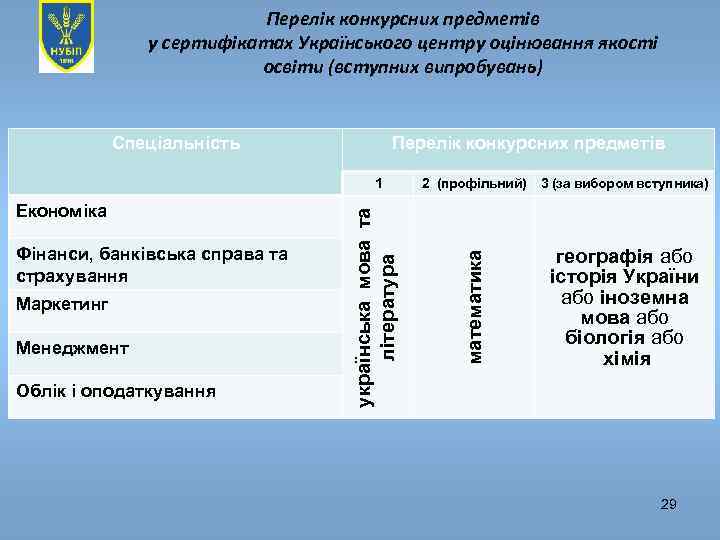 Перелік конкурсних предметів у сертифікатах Українського центру оцінювання якості освіти (вступних випробувань) Перелік конкурсних