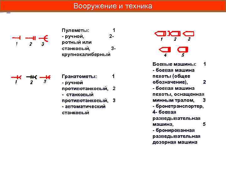 Вооружение и техника Пулеметы: 1 - ручной, 2 ротный или станковый, 3 крупнокалиберный Гранатометы: