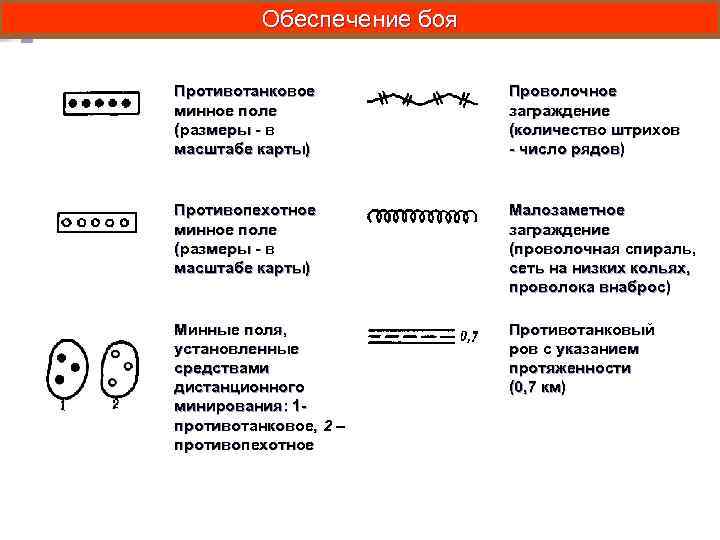 Обеспечение боя Противотанковое минное поле (размеры - в масштабе карты) Проволочное заграждение (количество штрихов