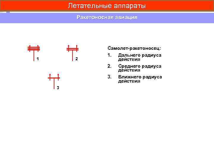 Летательные аппараты Ракетоносная авиация 1 2 3 Самолет-ракетоносец: 1. Дальнего радиуса действия 2. Среднего