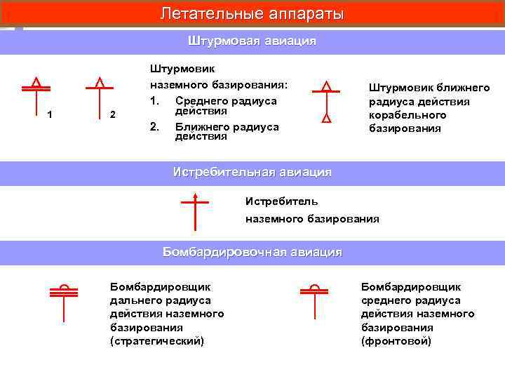 Летательные аппараты Штурмовая авиация 1 2 Штурмовик наземного базирования: 1. Среднего радиуса действия 2.
