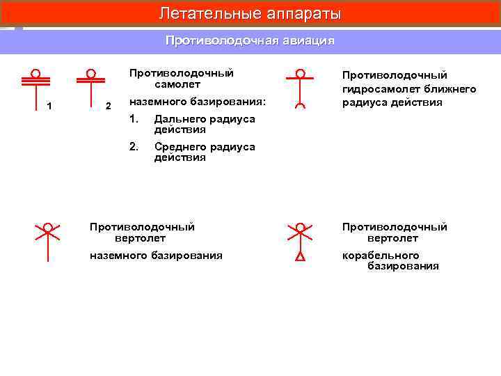 Летательные аппараты Противолодочная авиация Противолодочный самолет 1 2 наземного базирования: 1. Дальнего радиуса действия