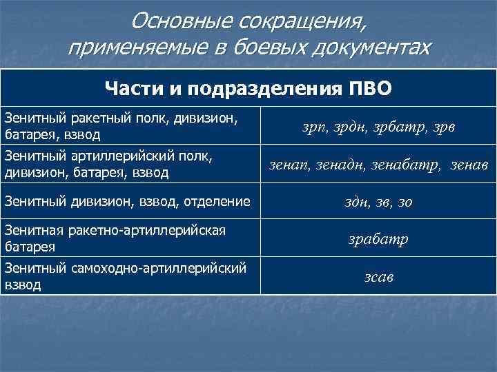 Основные сокращения, применяемые в боевых документах Части и подразделения ПВО Зенитный ракетный полк, дивизион,