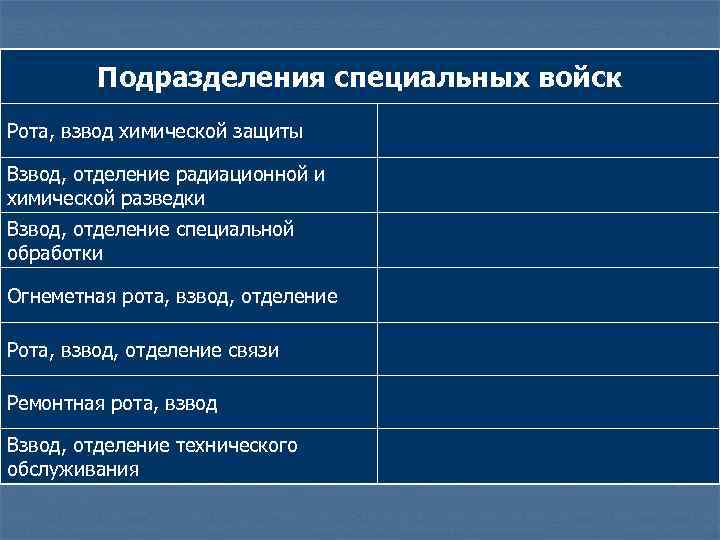 Подразделения специальных войск Рота, взвод химической защиты Взвод, отделение радиационной и химической разведки Взвод,