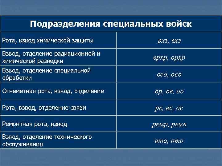 Подразделения специальных войск Рота, взвод химической защиты Взвод, отделение радиационной и химической разведки Взвод,