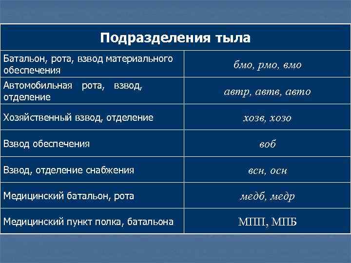 Подразделения тыла Батальон, рота, взвод материального обеспечения Автомобильная рота, взвод, отделение Хозяйственный взвод, отделение