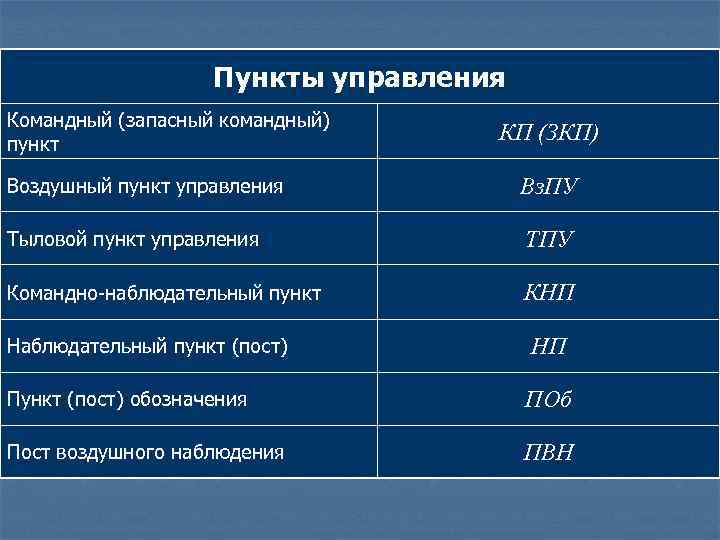 Пункты управления Командный (запасный командный) пункт КП (ЗКП) Воздушный пункт управления Вз. ПУ Тыловой