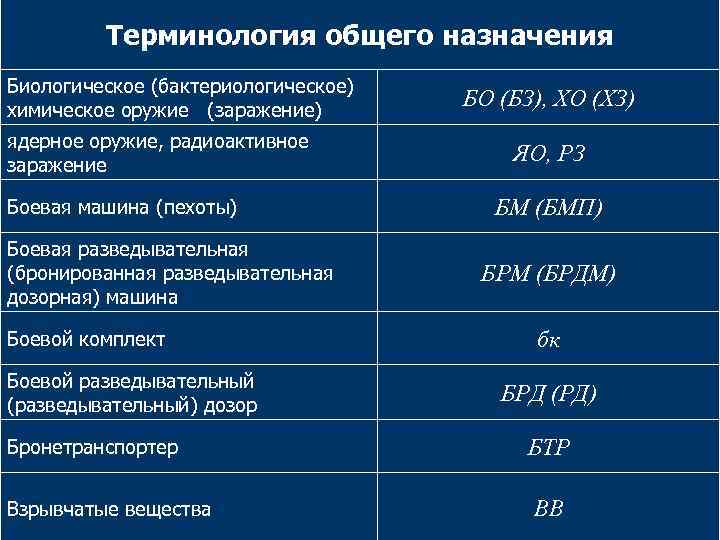 Терминология общего назначения Биологическое (бактериологическое) химическое оружие (заражение) ядерное оружие, радиоактивное заражение Боевая машина
