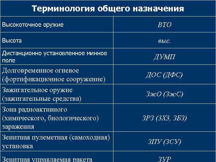 Терминология общего назначения Высокоточное оружие ВТО Высота выс. Дистанционно установленное минное поле Долговременное огневое