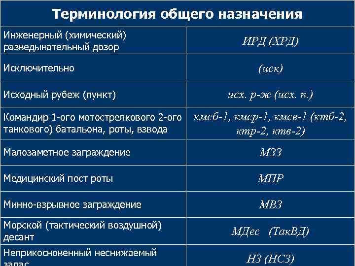 Терминология общего назначения Инженерный (химический) разведывательный дозор Исключительно Исходный рубеж (пункт) Командир 1 -ого
