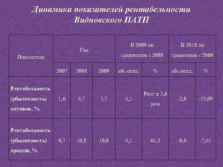 Динамика показателей рентабельности Видновского ПАТП В 2009 по сравнению с 2008 Год Показатель 2007