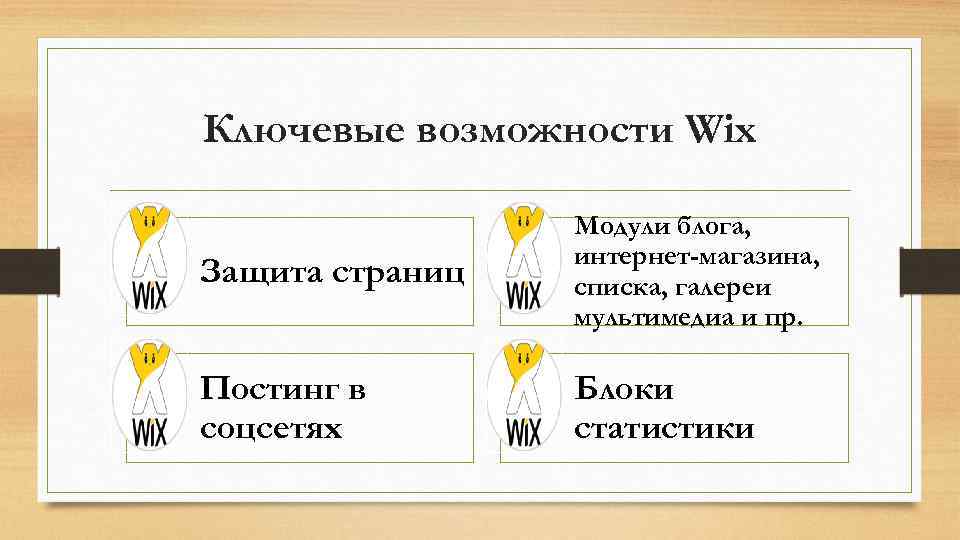 Ключевые возможности Wix Защита страниц Модули блога, интернет-магазина, списка, галереи мультимедиа и пр. Постинг