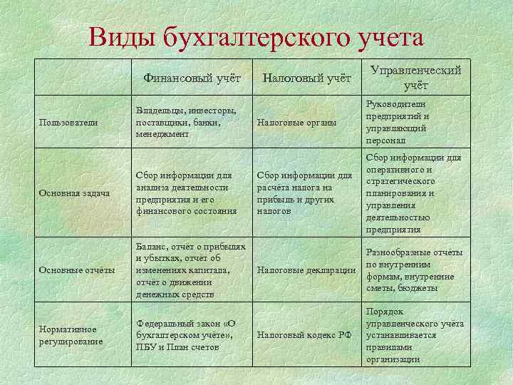 Виды бухгалтерского учета Финансовый учёт Пользователи Владельцы, инвесторы, поставщики, банки, менеджмент Основная задача Сбор