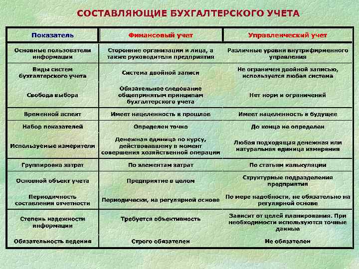 СОСТАВЛЯЮЩИЕ БУХГАЛТЕРСКОГО УЧЕТА 