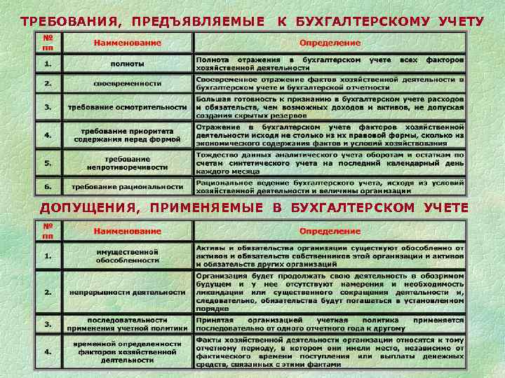 ТРЕБОВАНИЯ, ПРЕДЪЯВЛЯЕМЫЕ К БУХГАЛТЕРСКОМУ УЧЕТУ ДОПУЩЕНИЯ, ПРИМЕНЯЕМЫЕ В БУХГАЛТЕРСКОМ УЧЕТЕ 