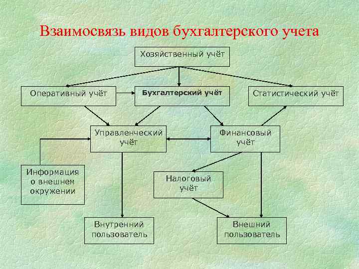 Взаимосвязь видов бухгалтерского учета Хозяйственный учёт Оперативный учёт Бухгалтерский учёт Управленческий учёт Информация о