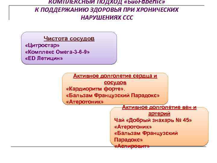 КОМПЛЕКСНЫЙ ПОДХОД «Био. Faberlic» К ПОДДЕРЖАНИЮ ЗДОРОВЬЯ ПРИ ХРОНИЧЕСКИХ НАРУШЕНИЯХ ССС Чистота сосудов «Цитростар»