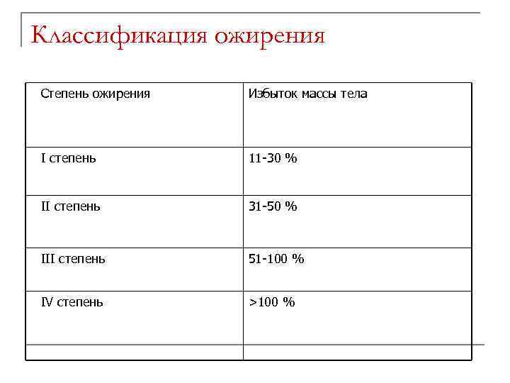 Классификация ожирения Степень ожирения Избыток массы тела І степень 11 -30 % ІІ степень