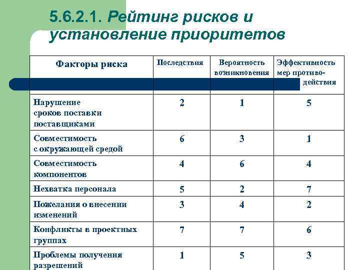 5. 6. 2. 1. Рейтинг рисков и установление приоритетов Факторы риска Последствия Вероятность Эффективность