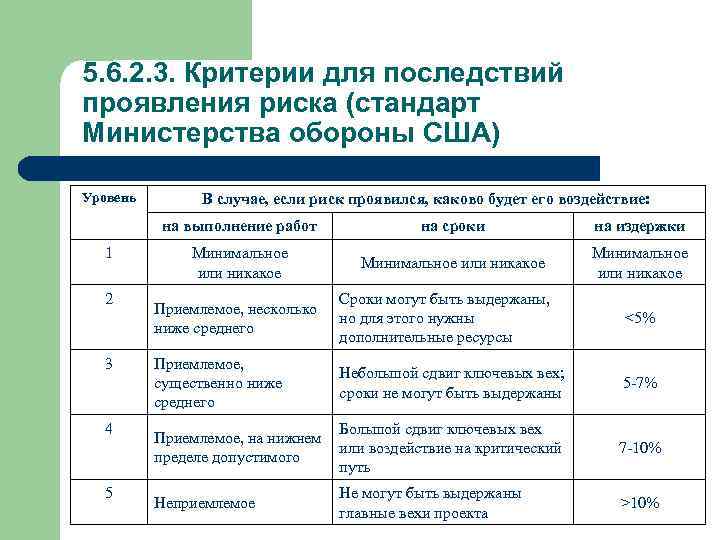 5. 6. 2. 3. Критерии для последствий проявления риска (стандарт Министерства обороны США) Уровень