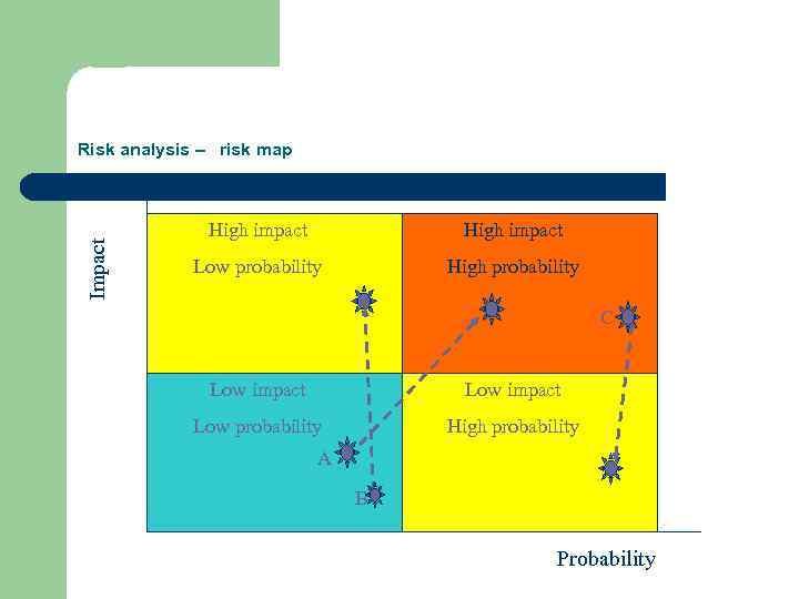 Impact Risk analysis – risk map High impact Low probability High probability C Low