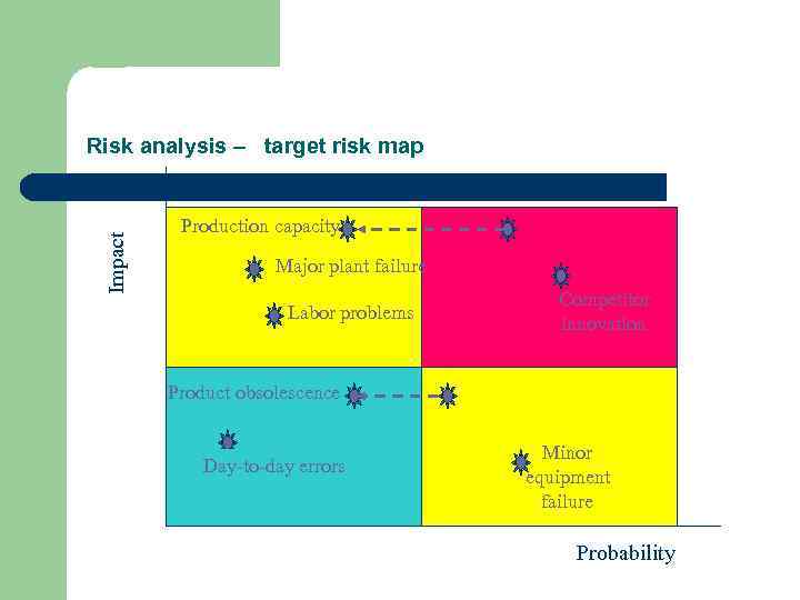 Impact Risk analysis – target risk map Production capacity Major plant failure Labor problems