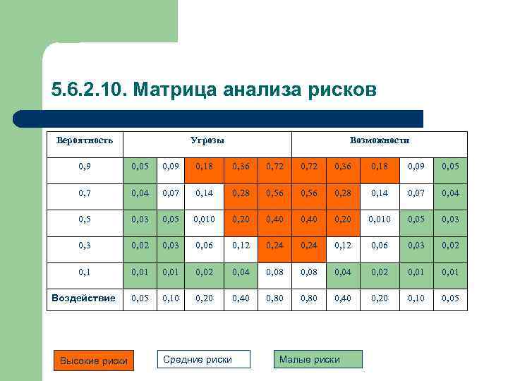 5. 6. 2. 10. Матрица анализа рисков Вероятность Угрозы Возможности 0, 9 0, 05
