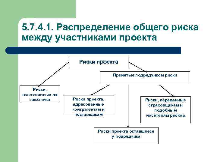 5. 7. 4. 1. Распределение общего риска между участниками проекта Риски проекта Принятые подрядчиком