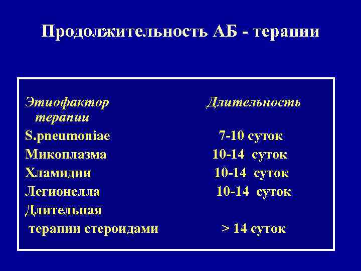 Продолжительность АБ - терапии Этиофактор Длительность терапии S. pneumoniae 7 -10 суток Микоплазма 10