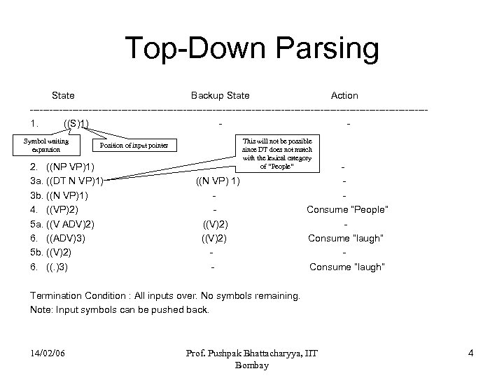 Top-Down Parsing State Backup State Action -------------------------------------------------------------1. ((S)1) Symbol waiting expansion Position of input
