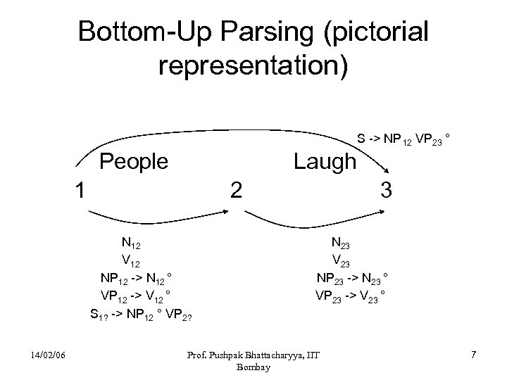 Bottom-Up Parsing (pictorial representation) S -> NP 12 VP 23 ° People Laugh 1