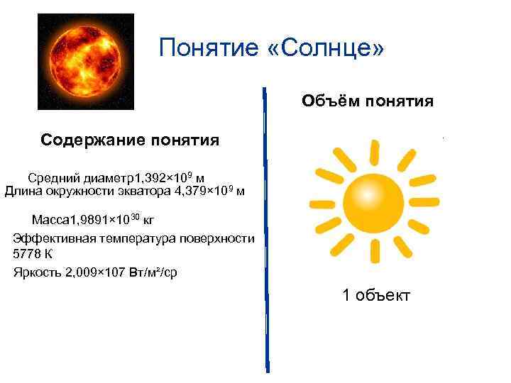 Понятие «Солнце» Объём понятия Содержание понятия Средний диаметр1, 392× 109 м Длина окружности экватора
