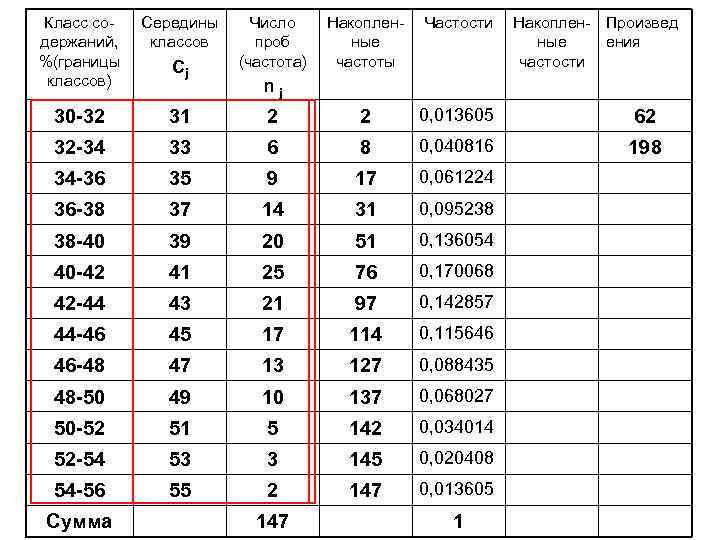 Класс содержаний, %(границы классов) Середины классов Накопленные частоты Частости 30 -32 31 2 2