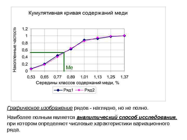 Ме Графическое изображение рядов - наглядно, но не полно. Наиболее полным является аналитический способ