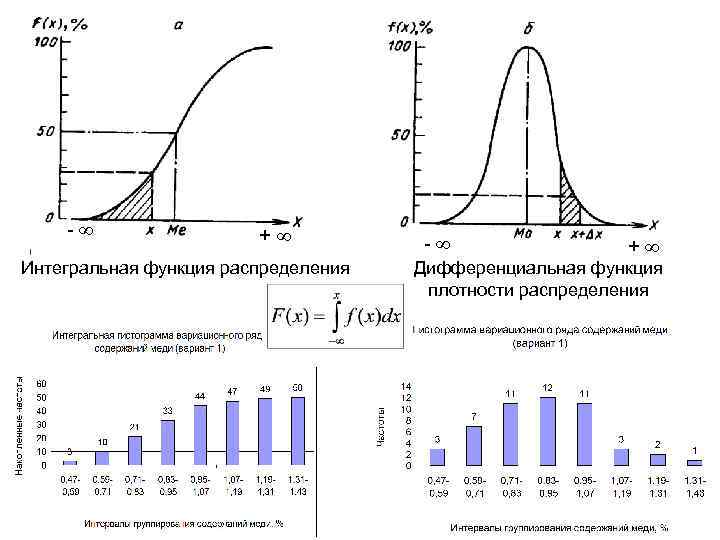 Интегральное распределение. График дифференциальной функции распределения случайной величины x. Интегральная функция распределения формула. Дифференциальные и Интегральные функции распределения формула. График дифференциальной функции распределения случайной величины.